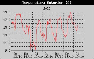 Histórico de Temperatura Exterior