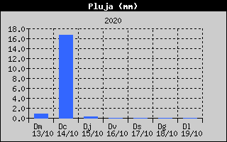 Histórico de Total de Lluvia