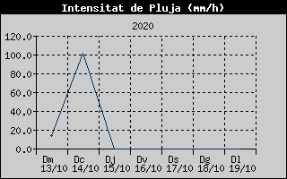 Histórico de Intesidad de Llvia