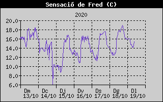 Histórico de Sensación Térmica