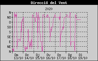 Histórico de Dirección de Viento