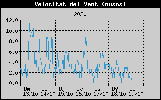 Histórico de Velocidad de Viento